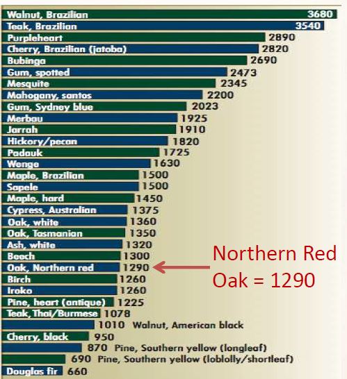 The Janka Scale Blog Kt Hardwoods Inc